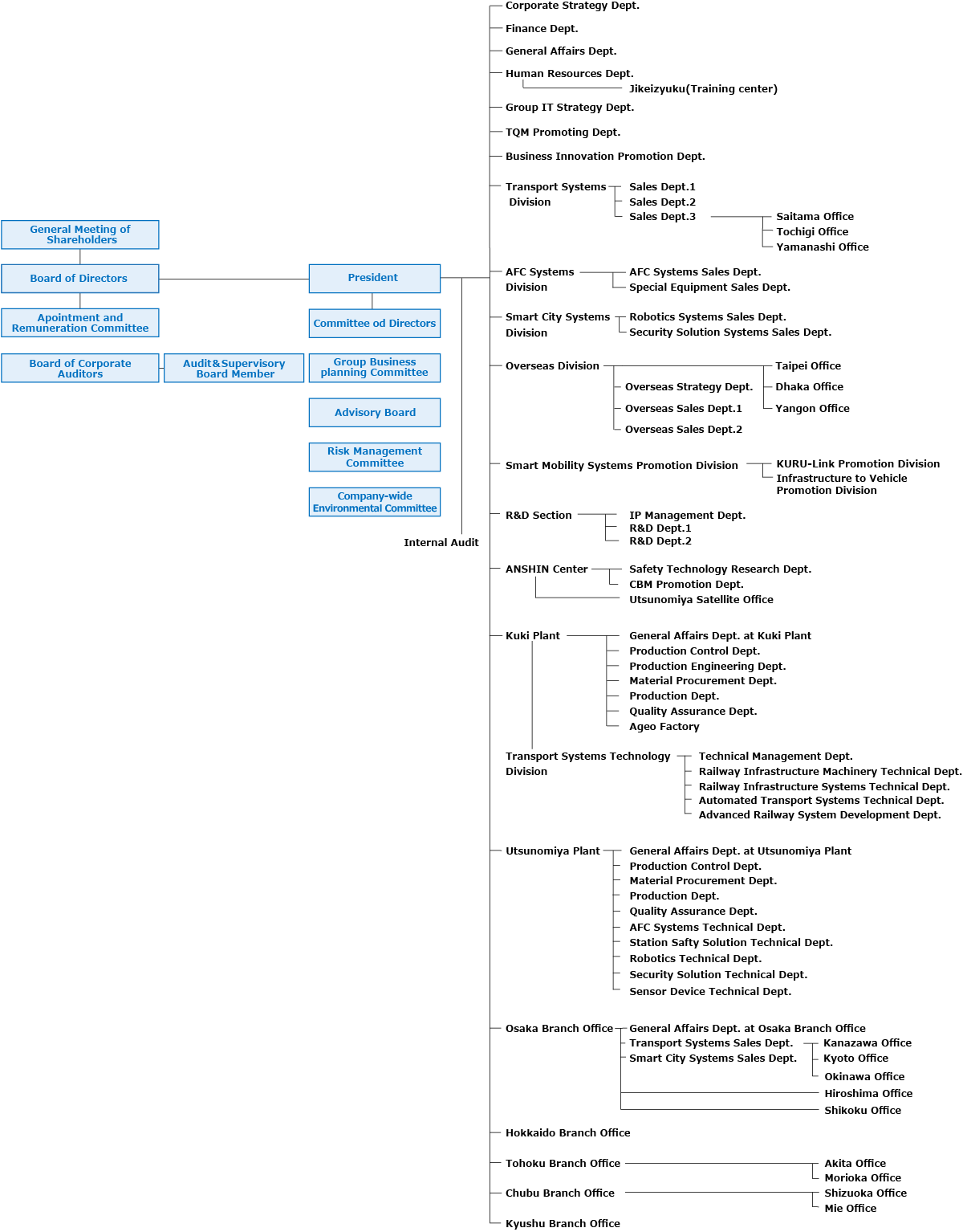 Organization – Nippon Signal