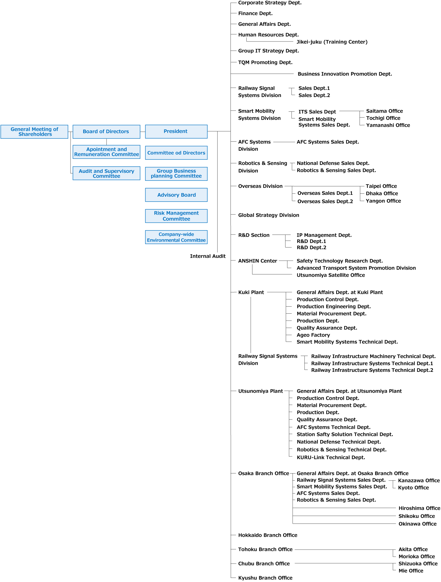 Organization – Nippon Signal