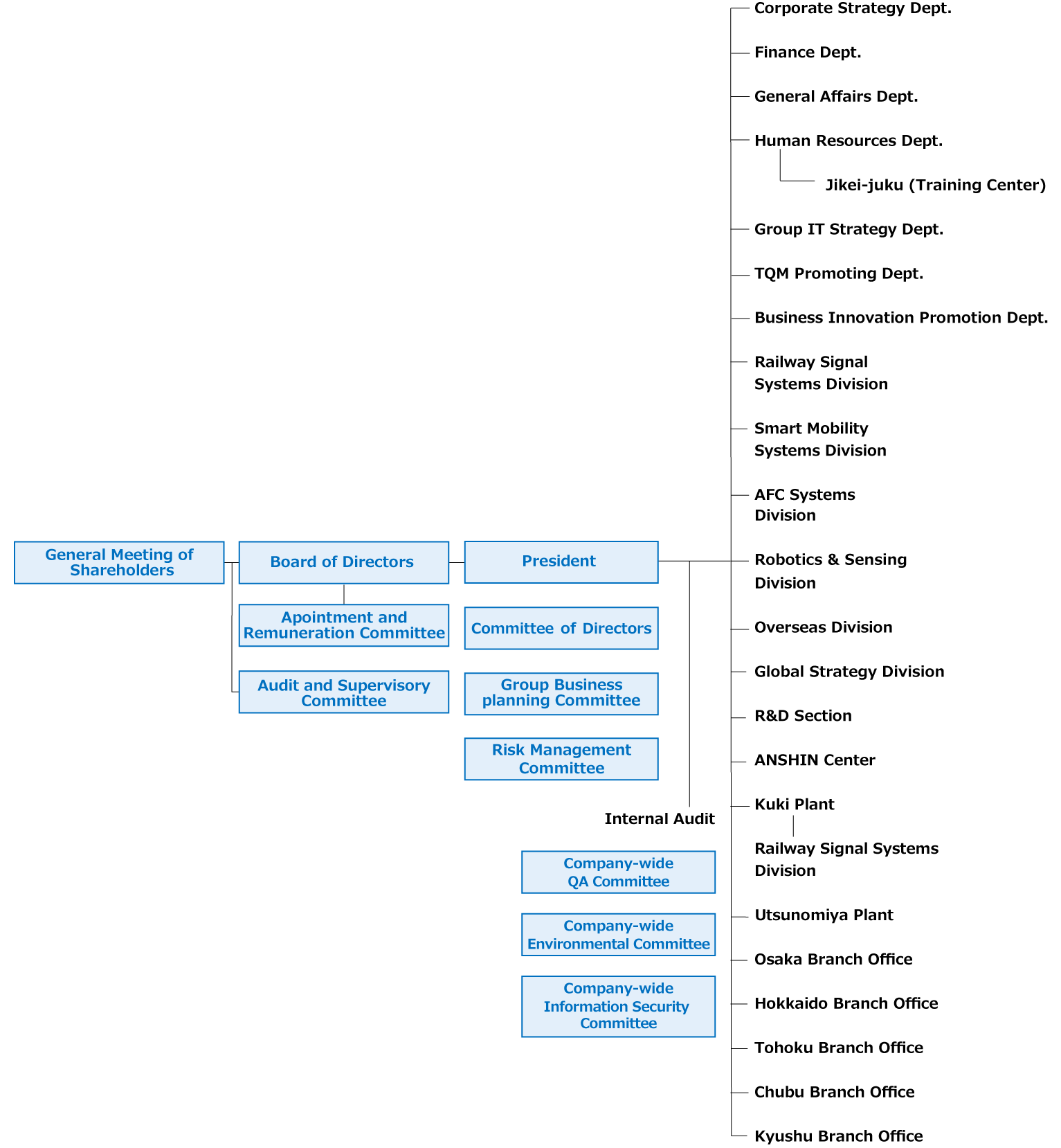 Nippon Signal Organization Chart